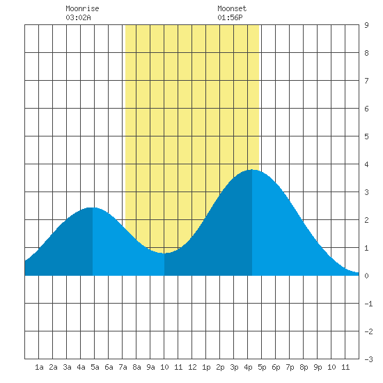 Grant Line Canal bridge tide chart for Monday, December 19, 2022
