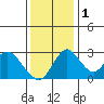 Grant Line Canal bridge tide chart for Thursday, December 1, 2022