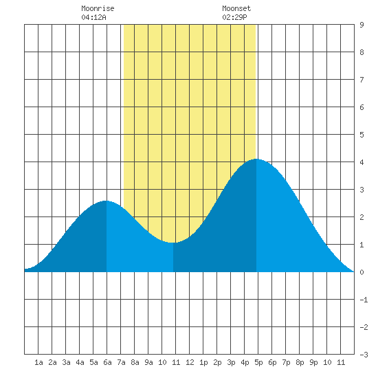 Grant Line Canal bridge tide chart for Tuesday, December 20, 2022