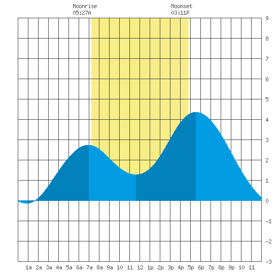 Grant Line Canal bridge tide chart for Wednesday, December 21, 2022