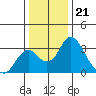 Grant Line Canal bridge tide chart for Wednesday, December 21, 2022