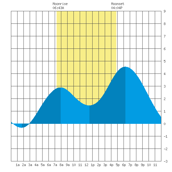 Grant Line Canal bridge tide chart for Thursday, December 22, 2022