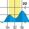 Grant Line Canal bridge tide chart for Thursday, December 22, 2022