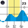Grant Line Canal bridge tide chart for Friday, December 23, 2022