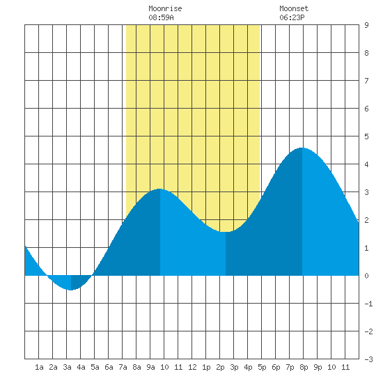 Grant Line Canal bridge tide chart for Saturday, December 24, 2022