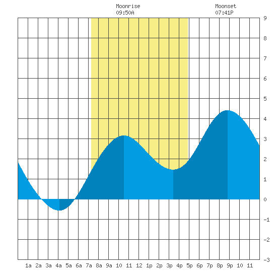 Grant Line Canal bridge tide chart for Sunday, December 25, 2022