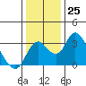 Grant Line Canal bridge tide chart for Sunday, December 25, 2022
