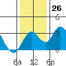 Grant Line Canal bridge tide chart for Monday, December 26, 2022