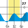 Grant Line Canal bridge tide chart for Tuesday, December 27, 2022