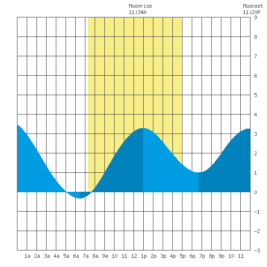 Grant Line Canal bridge tide chart for Wednesday, December 28, 2022