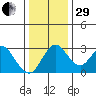 Grant Line Canal bridge tide chart for Thursday, December 29, 2022