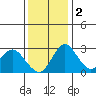 Grant Line Canal bridge tide chart for Friday, December 2, 2022