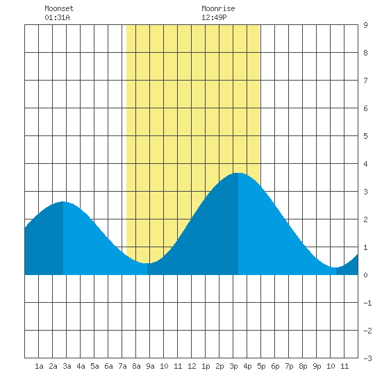 Grant Line Canal bridge tide chart for Saturday, December 31, 2022