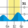 Grant Line Canal bridge tide chart for Saturday, December 31, 2022