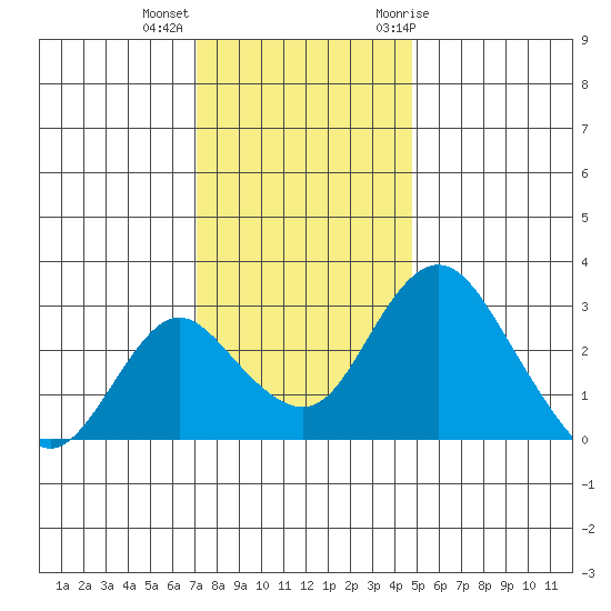 Grant Line Canal bridge tide chart for Monday, December 5, 2022