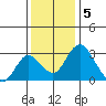 Grant Line Canal bridge tide chart for Monday, December 5, 2022