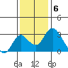 Grant Line Canal bridge tide chart for Tuesday, December 6, 2022