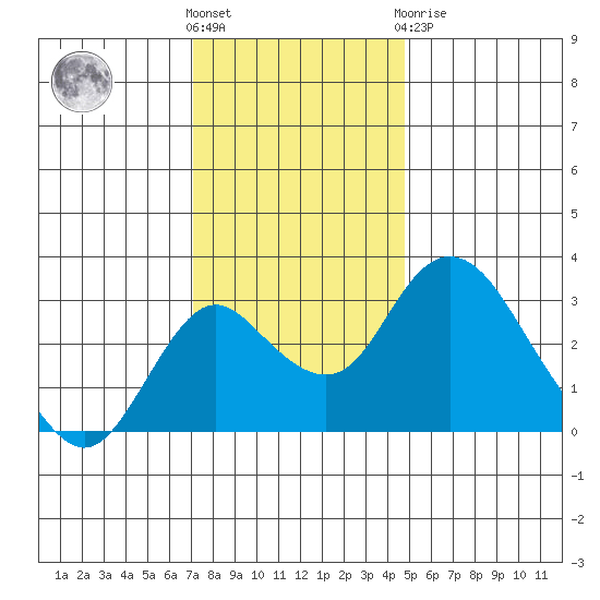 Grant Line Canal bridge tide chart for Wednesday, December 7, 2022