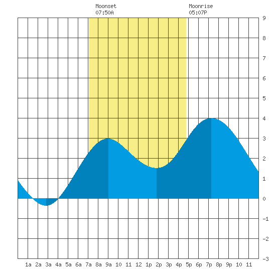 Grant Line Canal bridge tide chart for Thursday, December 8, 2022
