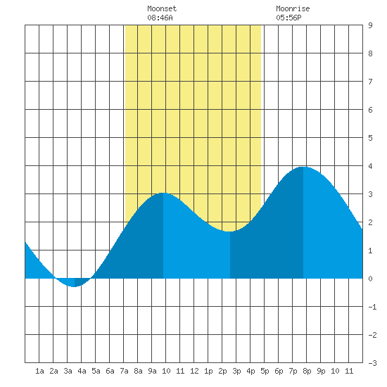Grant Line Canal bridge tide chart for Friday, December 9, 2022
