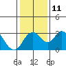 Grant Line Canal bridge tide chart for Wednesday, January 11, 2023