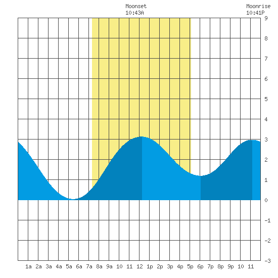 Grant Line Canal bridge tide chart for Thursday, January 12, 2023