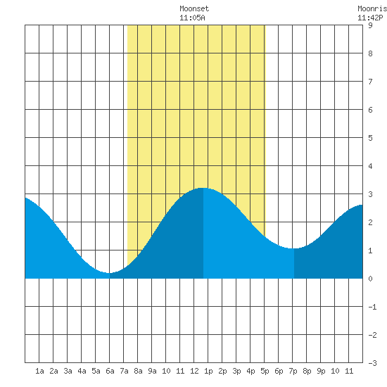 Grant Line Canal bridge tide chart for Friday, January 13, 2023