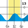 Grant Line Canal bridge tide chart for Friday, January 13, 2023