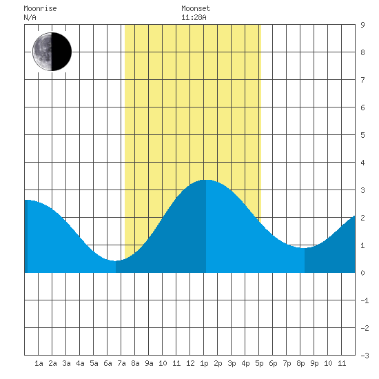 Grant Line Canal bridge tide chart for Saturday, January 14, 2023