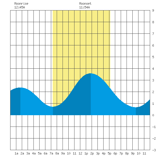 Grant Line Canal bridge tide chart for Sunday, January 15, 2023