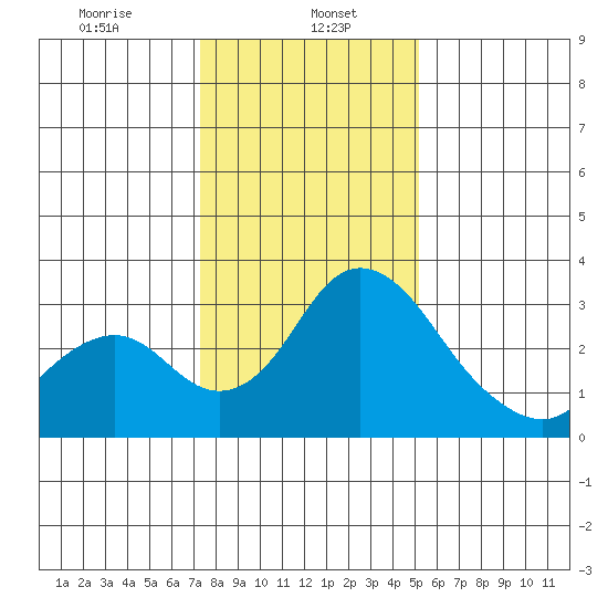 Grant Line Canal bridge tide chart for Monday, January 16, 2023