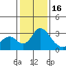 Grant Line Canal bridge tide chart for Monday, January 16, 2023