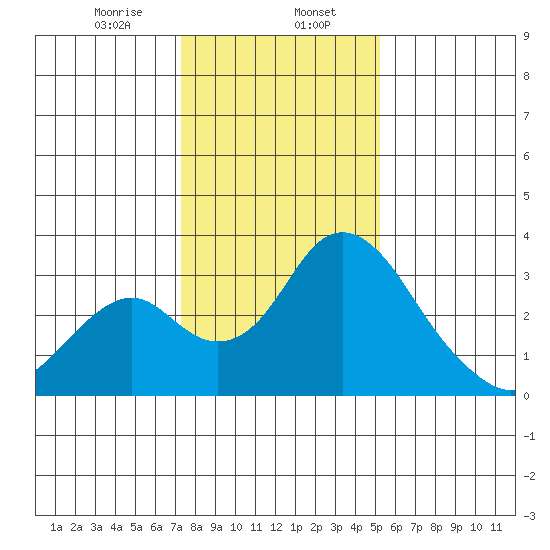 Grant Line Canal bridge tide chart for Tuesday, January 17, 2023