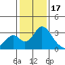 Grant Line Canal bridge tide chart for Tuesday, January 17, 2023