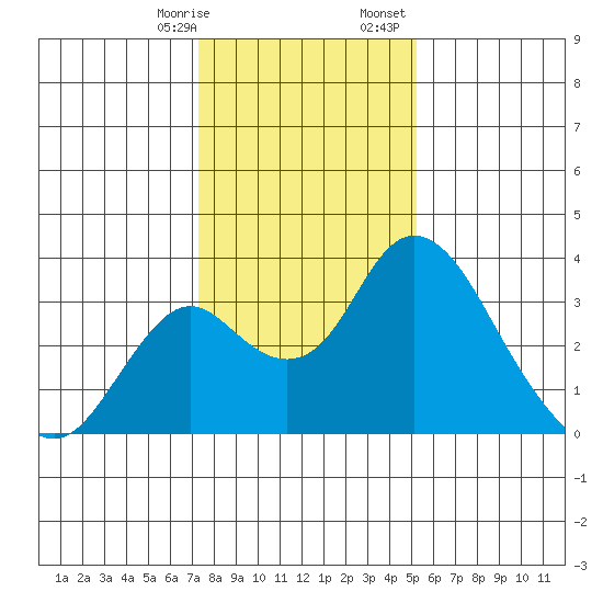 Grant Line Canal bridge tide chart for Thursday, January 19, 2023