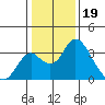 Grant Line Canal bridge tide chart for Thursday, January 19, 2023