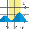 Grant Line Canal bridge tide chart for Sunday, January 1, 2023