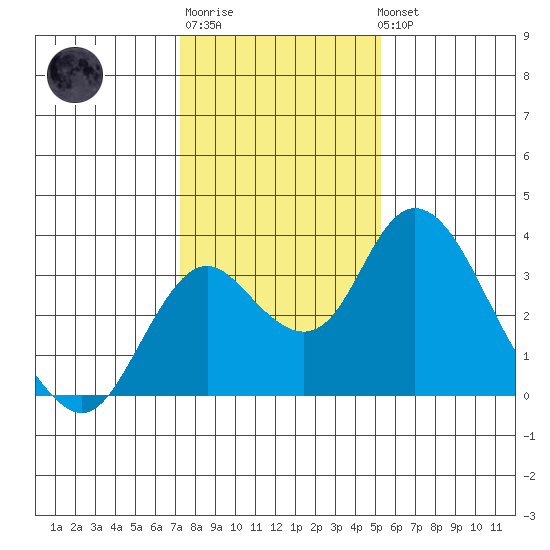 Grant Line Canal bridge tide chart for Saturday, January 21, 2023