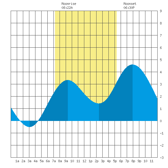 Grant Line Canal bridge tide chart for Sunday, January 22, 2023