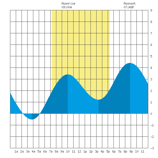 Grant Line Canal bridge tide chart for Monday, January 23, 2023