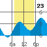 Grant Line Canal bridge tide chart for Monday, January 23, 2023