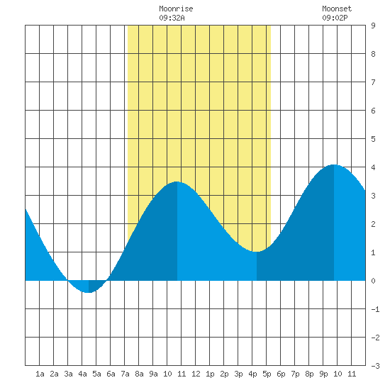Grant Line Canal bridge tide chart for Tuesday, January 24, 2023