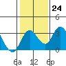 Grant Line Canal bridge tide chart for Tuesday, January 24, 2023