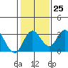 Grant Line Canal bridge tide chart for Wednesday, January 25, 2023