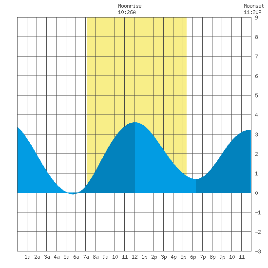 Grant Line Canal bridge tide chart for Thursday, January 26, 2023
