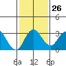 Grant Line Canal bridge tide chart for Thursday, January 26, 2023