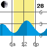 Grant Line Canal bridge tide chart for Saturday, January 28, 2023