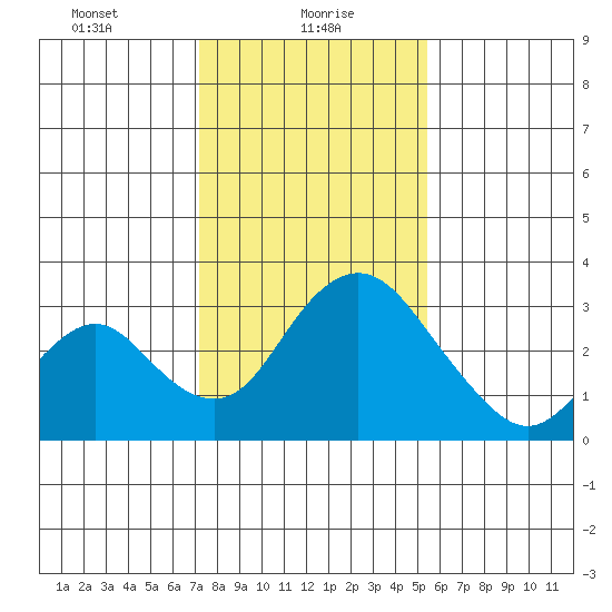 Grant Line Canal bridge tide chart for Sunday, January 29, 2023
