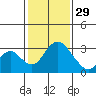 Grant Line Canal bridge tide chart for Sunday, January 29, 2023