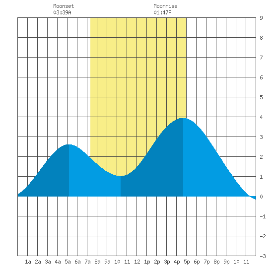 Grant Line Canal bridge tide chart for Monday, January 2, 2023